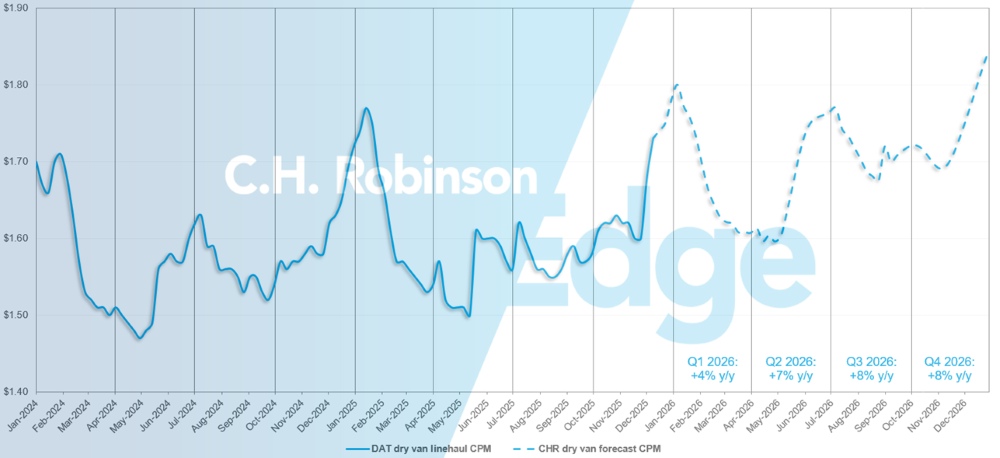 C.H. Robinson Freight Market Updates DAT dry van forecast