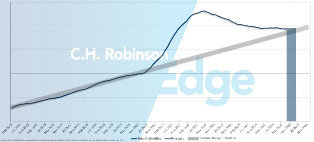 C.H. Robinson Freight Market Updates for hire carrier forecast