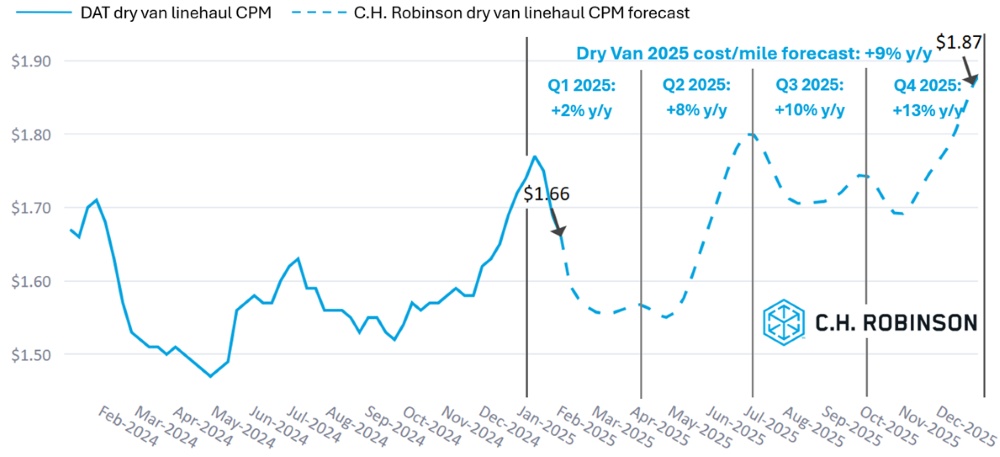 C.H. Robinson Freight Market Updates DAT dry van forecast