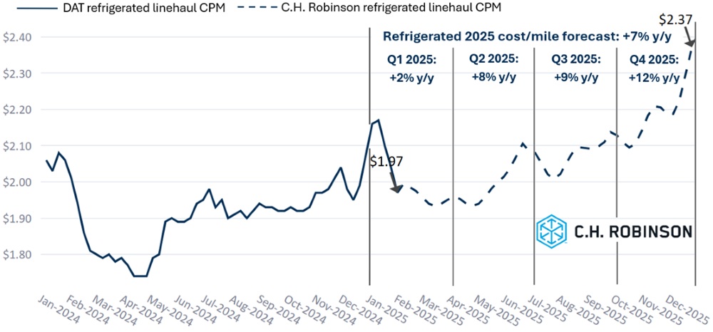 C.H. Robinson Freight Market Updates DAT reefer forecast
