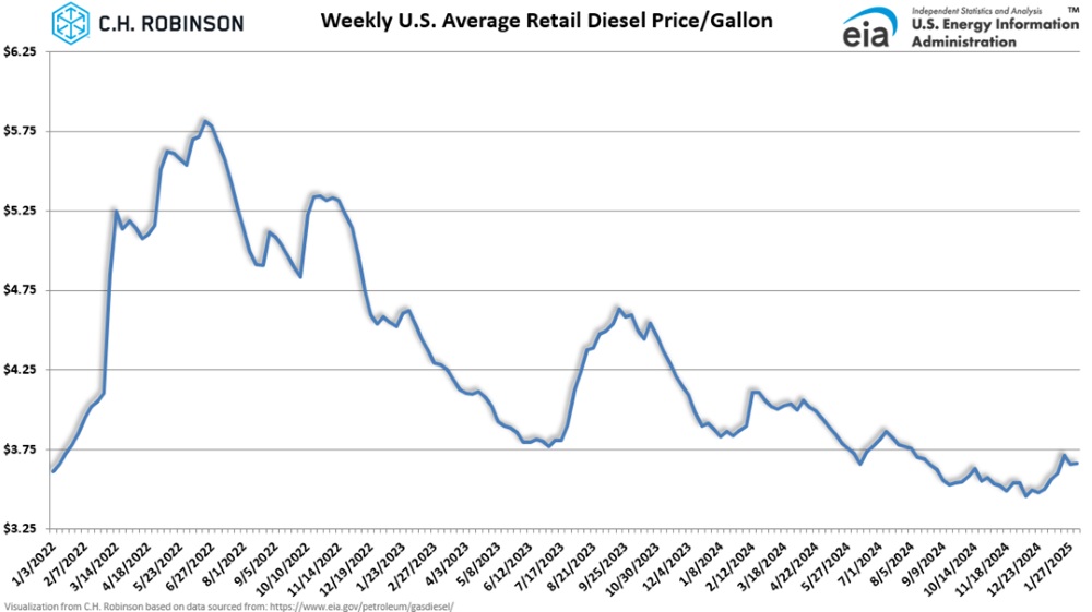 Gráfico de la EIA que muestra el precio promedio semanal del diésel por galón al por menor en EE. UU.