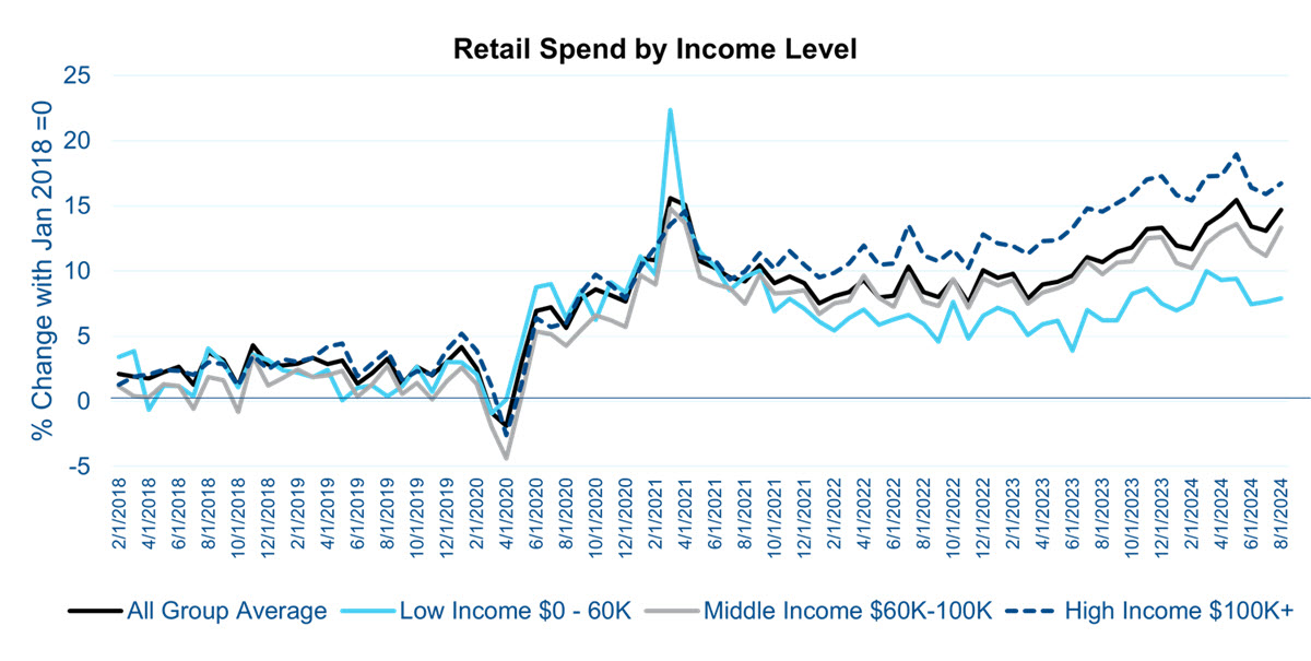 Graph of retail spend outlook by income level