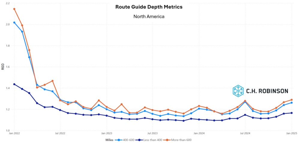C.H. Robinson Freight Market Updates route guide depth by miles