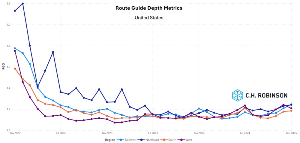 C.H. Robinson Freight Market Updates route guide depth by region