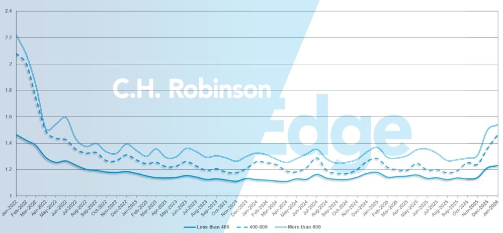 C.H. Robinson Freight Market Updates Routenführer Tiefe nach Meilen
