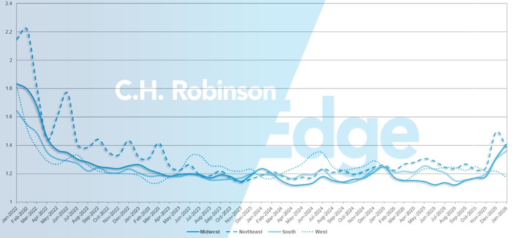 Aktualisierungen des Frachtmarktes von C.H. Robinson: Routenführertiefe nach Regionen