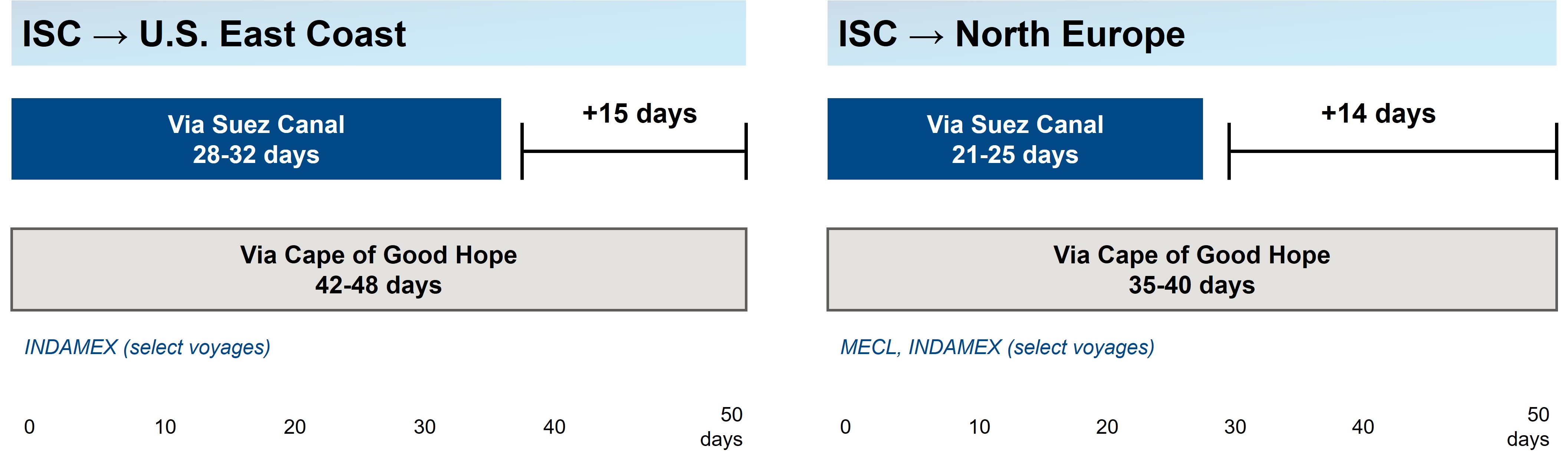 苏伊士运河与好望角过境时间比较