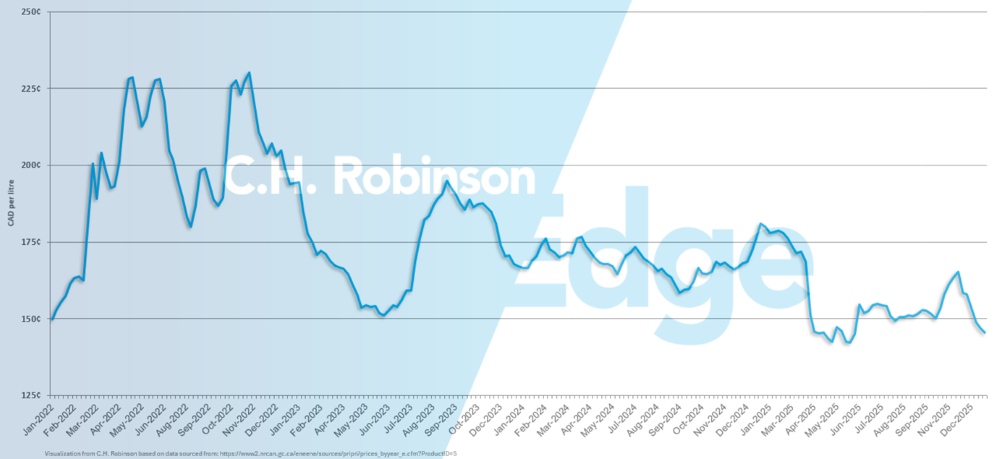 Grafico che mostra il prezzo medio settimanale settimanale del diesel al dettaglio per gallone in Canada