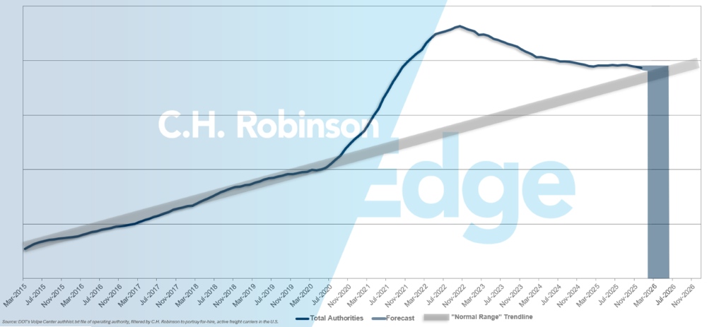 C.H. Robinson Freight Market Updates pour les prévisions concernant les transporteurs de location