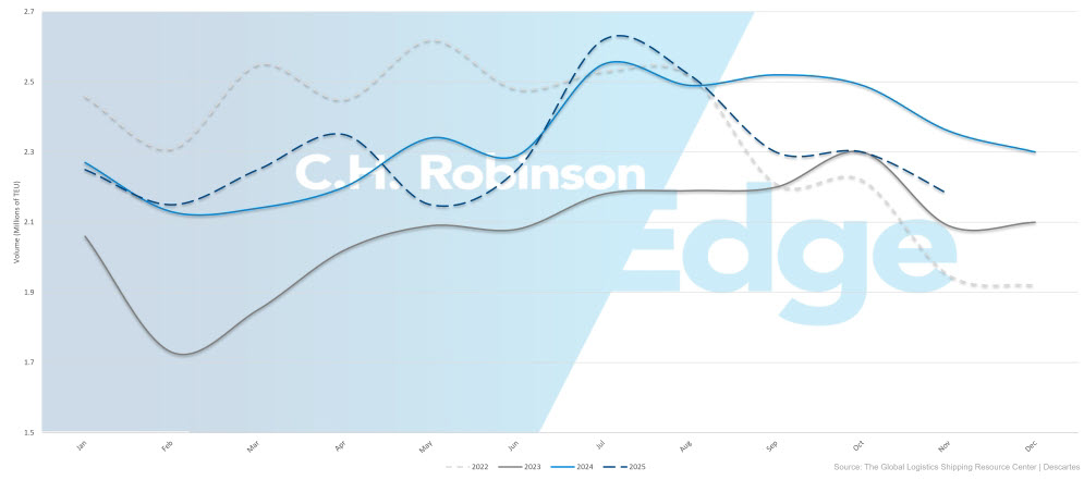 Volumi di importazione di container negli Stati Uniti 