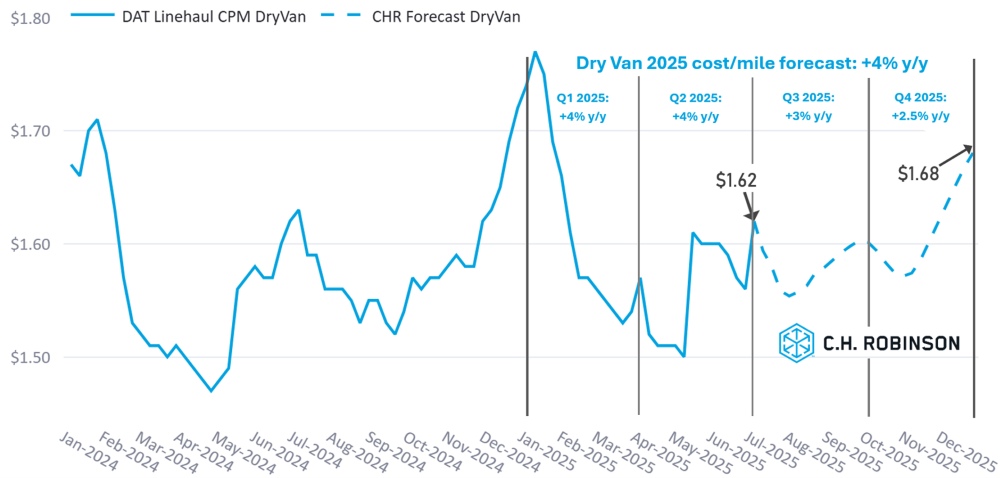C.H. Robinson Freight Market Updates DAT dry van forecast