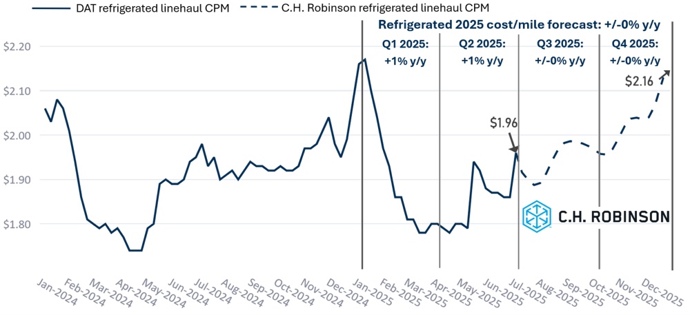 C.H. Robinson Freight Market Updates DAT reefer forecast