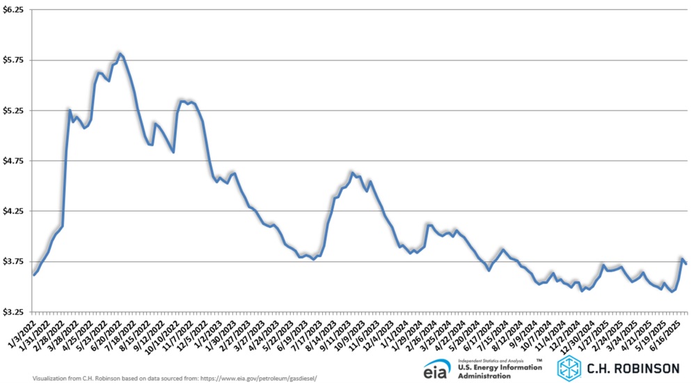 eia chart showing average weekly U.S. retail diesel price per gallon