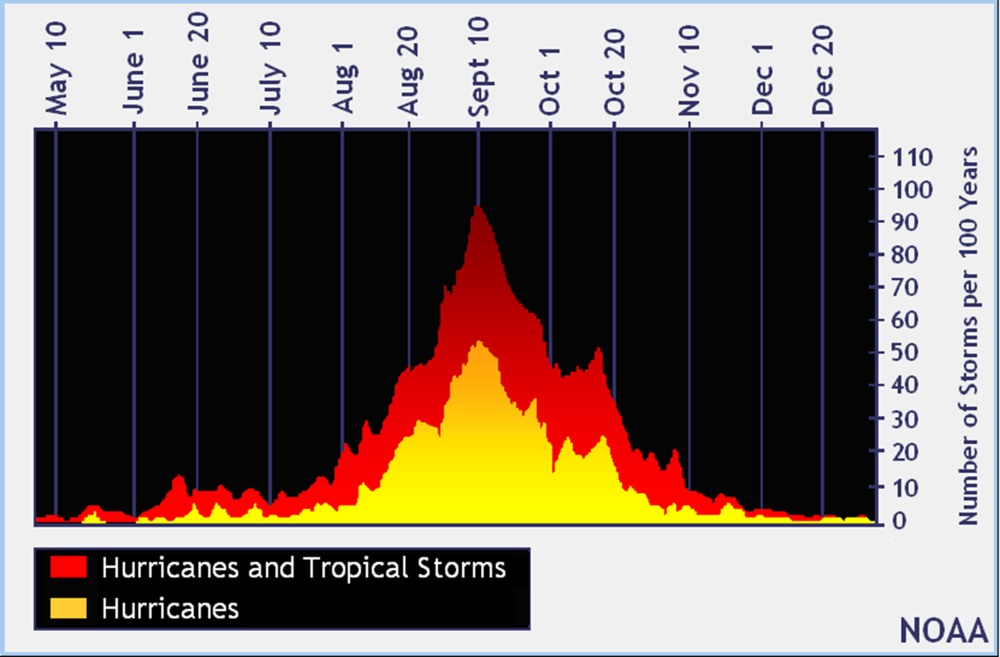 Hurricane season graph