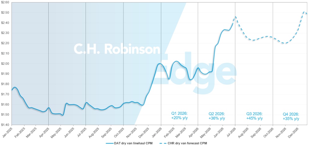 C.H. Robinson Freight Market Updates Previsão de carga seca DAT