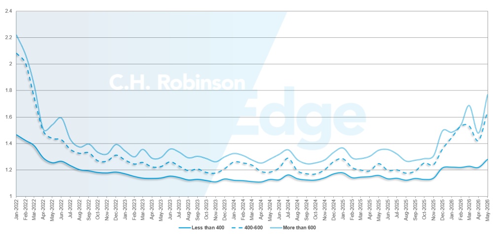 C.H. Robinson Freight Market Updates: guia de rotas com profundidade em milhas