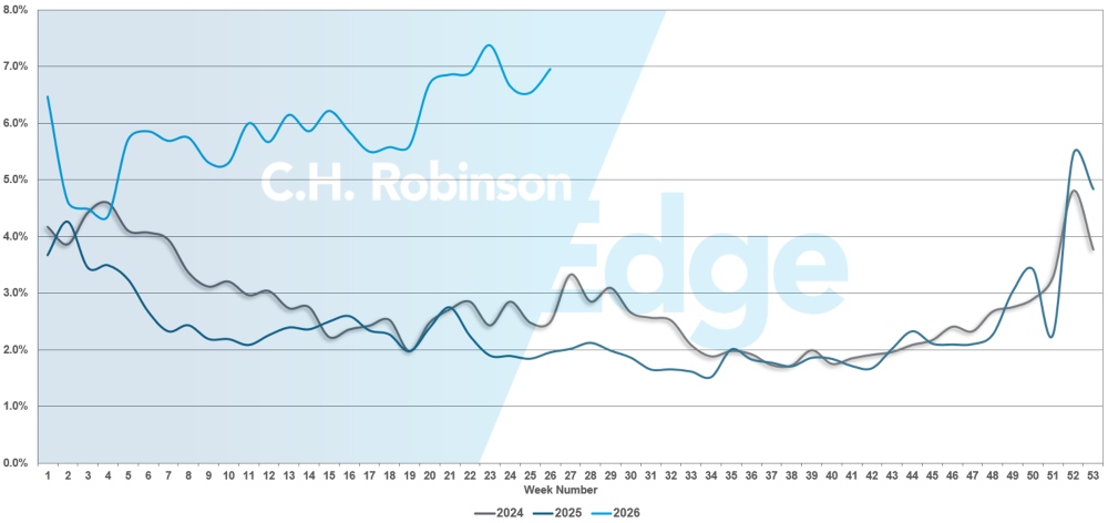 Falhas no guia de rotas dos EUA \ C.H. Robinson