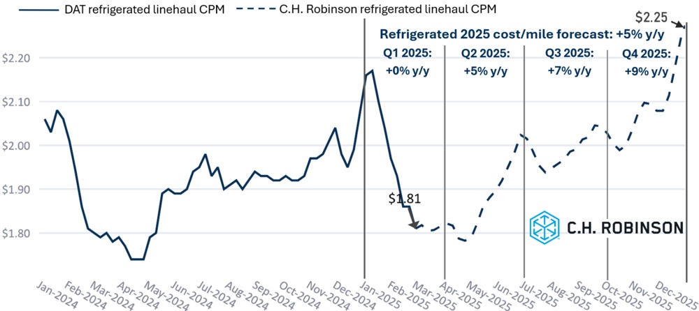 C.H. Robinson Freight Market Updates DAT reefer forecast