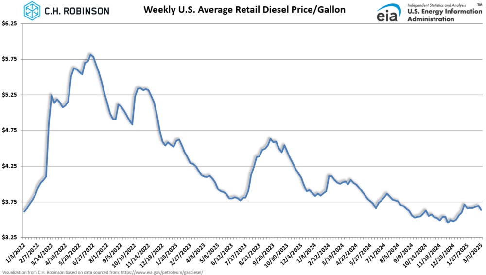eia chart showing average weekly U.S. retail diesel price per gallon