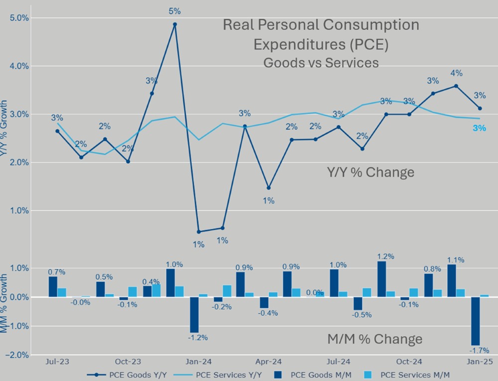 Real personal consumption expenditures chart