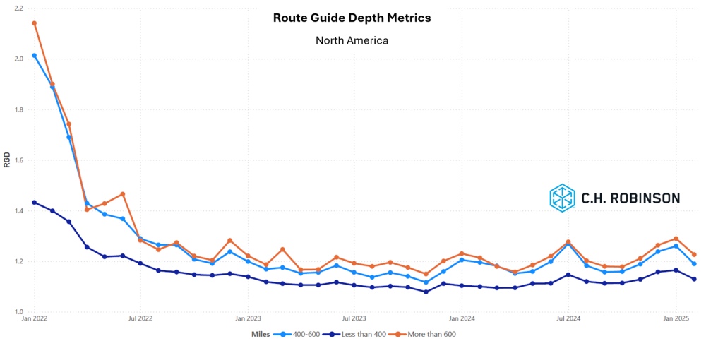 C.H. Robinson Freight Market Updates route guide depth by miles