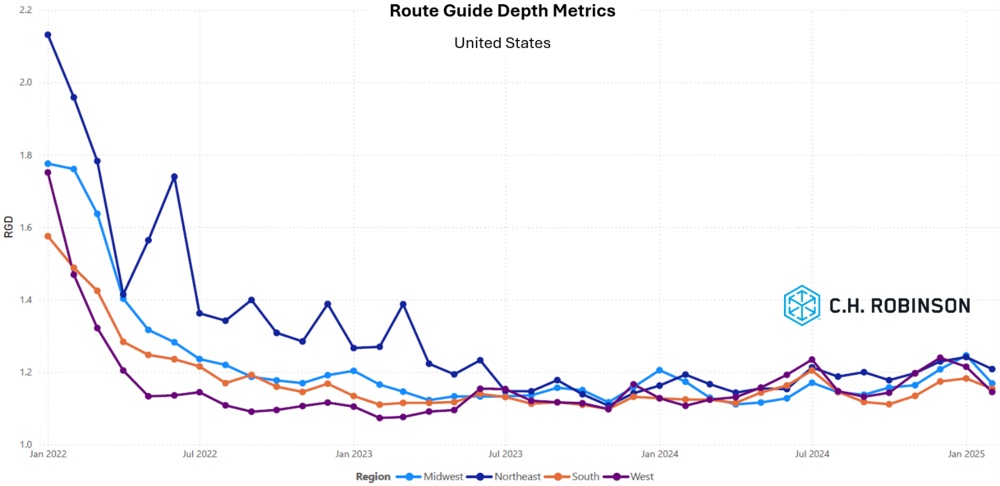 C.H. Robinson Freight Market Updates route guide depth by region