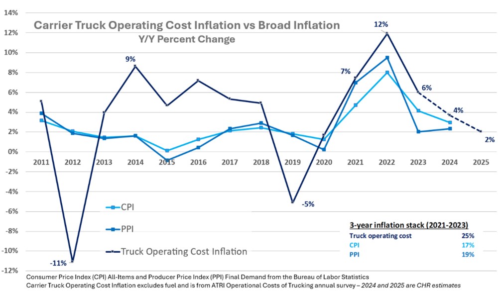 Carrier truck operating cost v. broad inflation chart