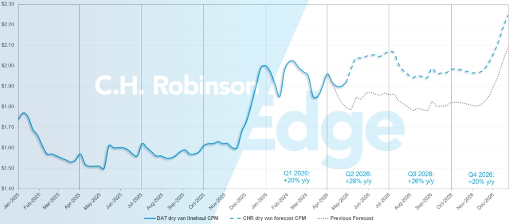 Aggiornamenti sul mercato merci di C.H. Robinson Aggiornamenti sulle previsioni del dry van DAT
