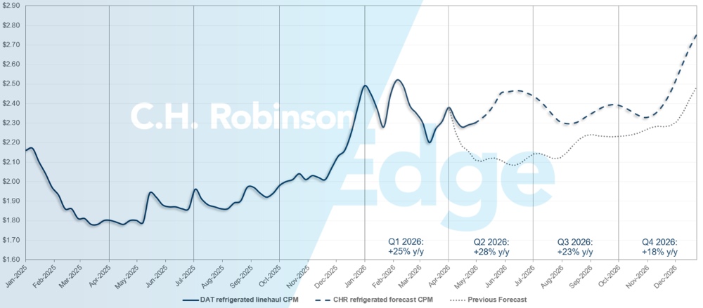 Aggiornamenti sul mercato merci C.H. Robinson sulle previsioni DAT sul reefer