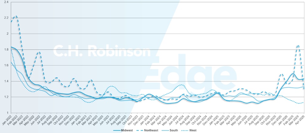 C.H. Robinson Freight Market aggiorna la profondità della guida dei percorsi per regione