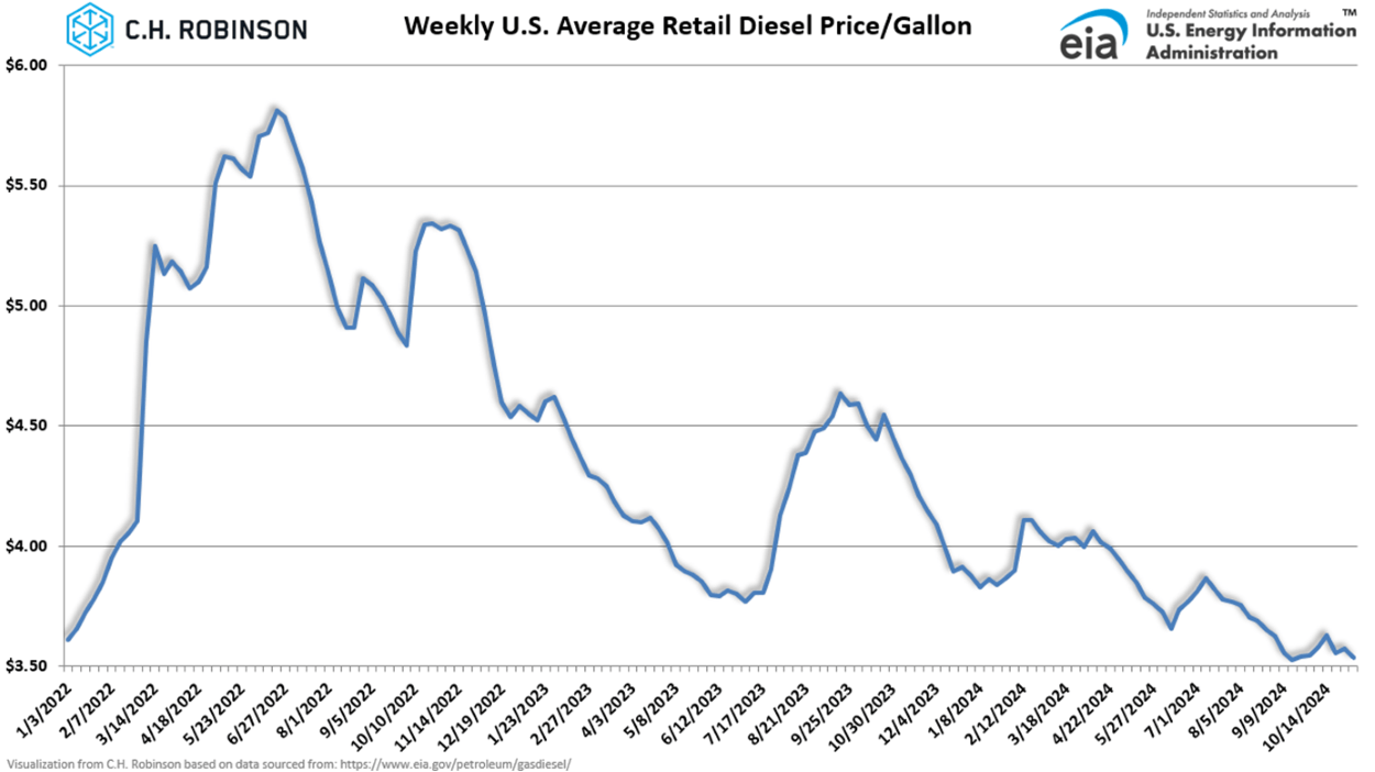 eia chart showing average weekly U.S. retail diesel price per gallon
