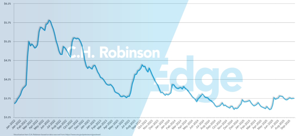 gráfico da eia mostrando o preço médio semanal do diesel no varejo dos EUA por galão