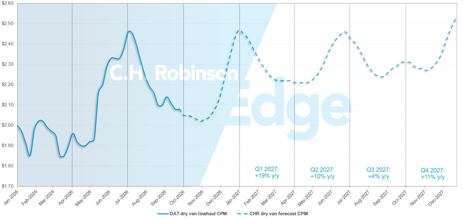 Actualización del Mercado del Transporte de C.H. Robinson y previsión de DAT para furgonetas secas