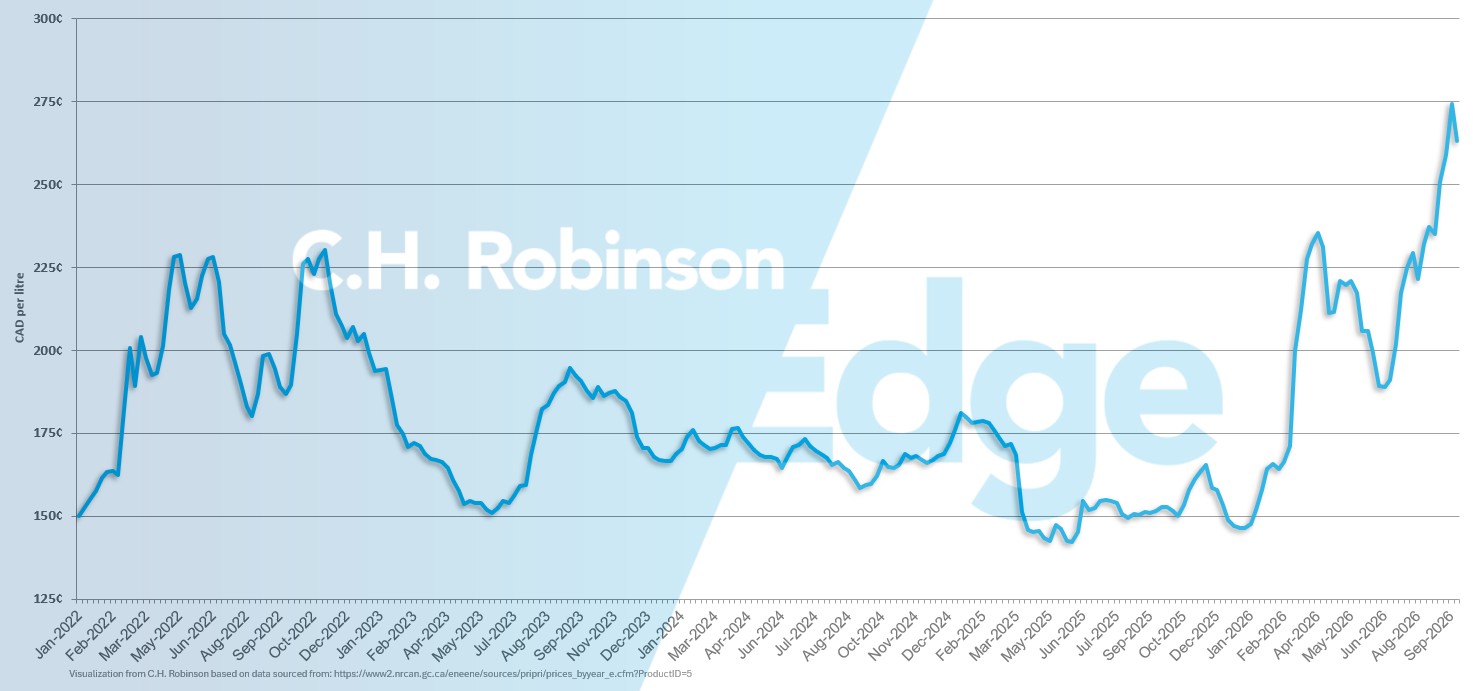 Grafico che mostra il prezzo medio settimanale settimanale del diesel al dettaglio per gallone in Canada