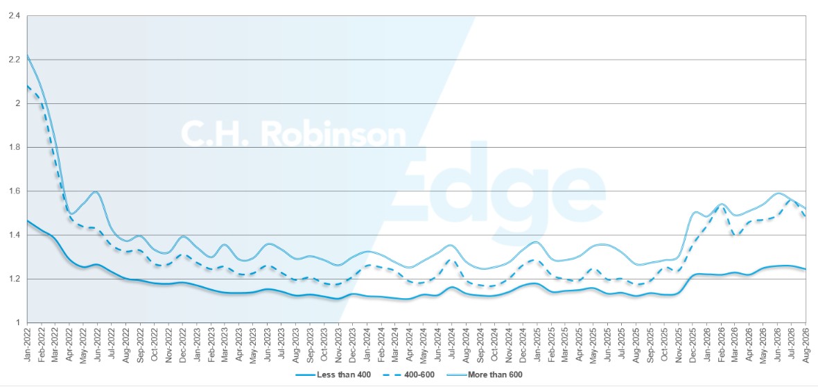 C.H. Robinson Actualización del Mercado del Transporte guía de ruta profundidad por millas