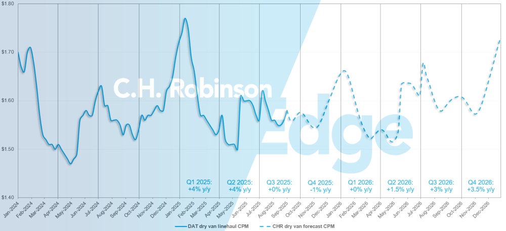 C.H. Robinson Freight Market Updates (en anglais) DAT dry van forecast (en anglais)