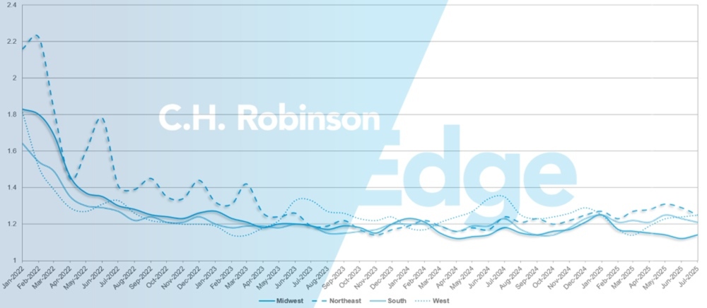 C.H. Robinson Freight Market Updates route guide depth by region (en anglais)