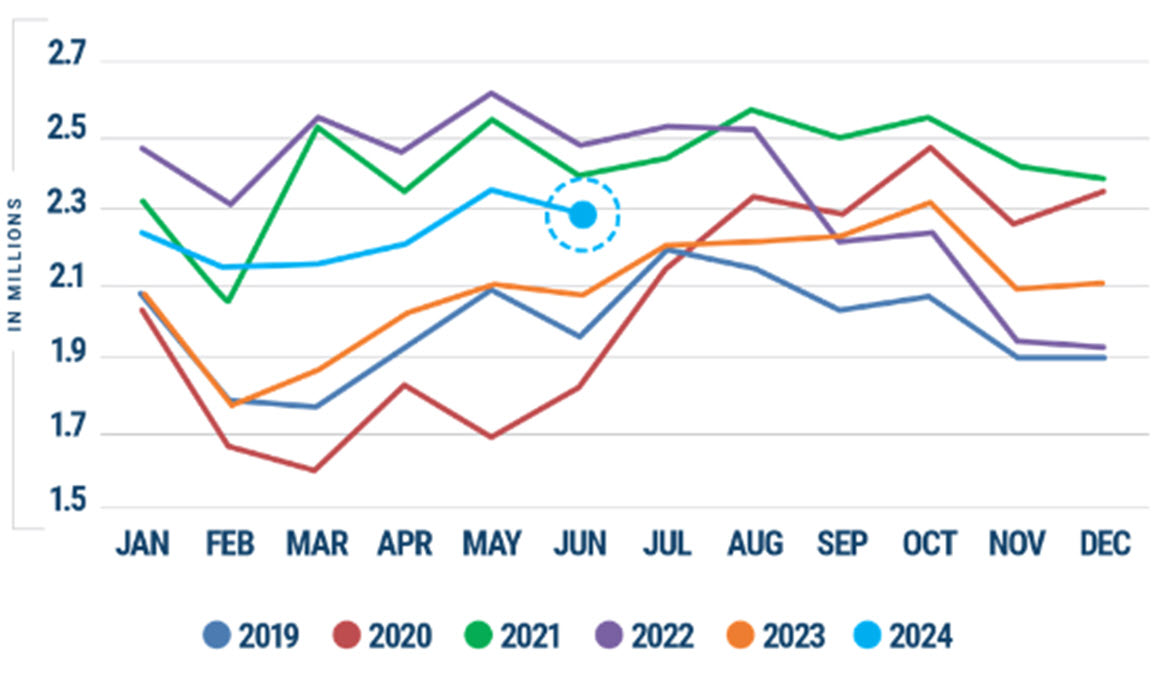 Graph showing U.S. container import volume through June 2024