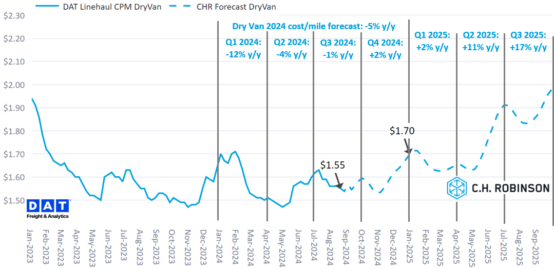 C.H. Robinson Freight Market Updates DAT dry van forecast