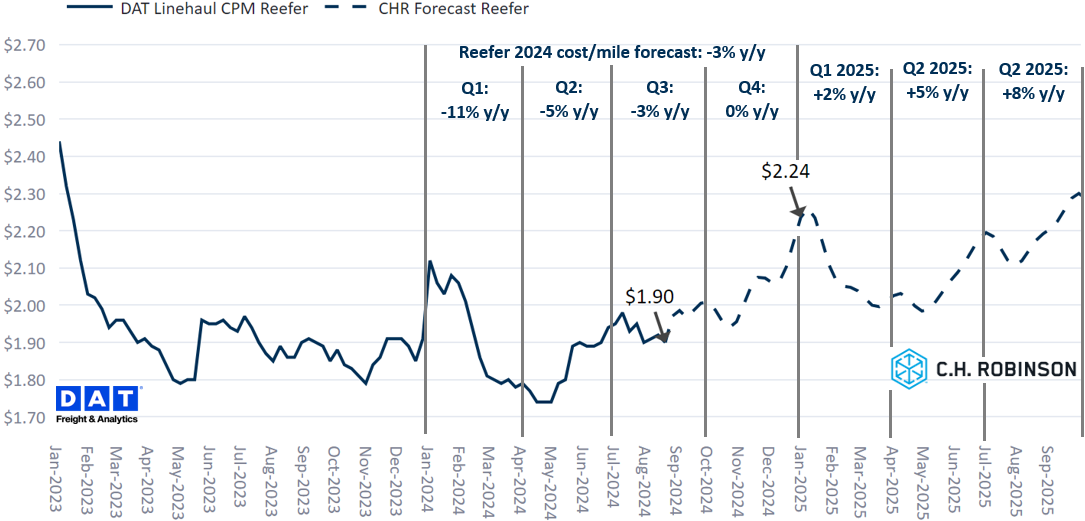 C.H. Robinson Freight Market Updates DAT reefer forecast