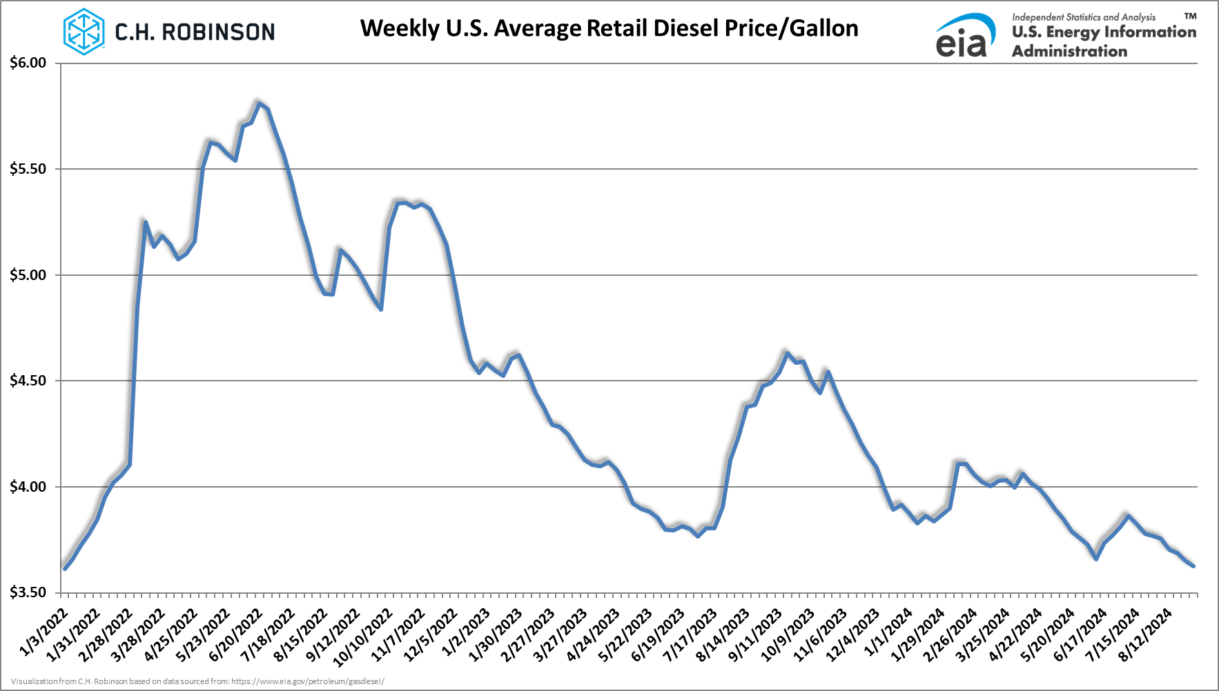 C.H. Robinson Freight Market Updates average retail diesel price per gallon