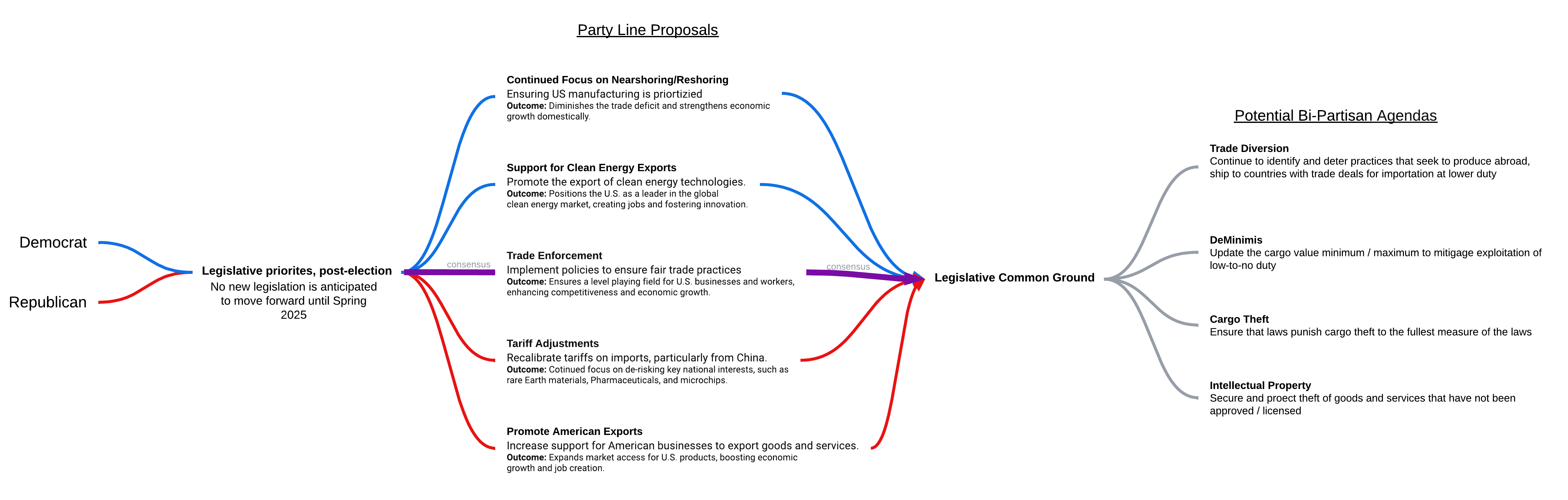 Mind map depicting party line proposals and potential bi-partisan agendas