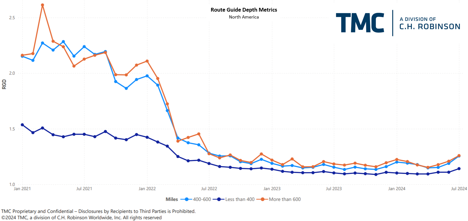 C.H. Robinson Freight Market Updates route guide depth by miles