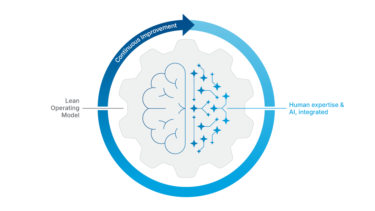 Lean operating model + AI powered by human ingenuity = Continuous improvement